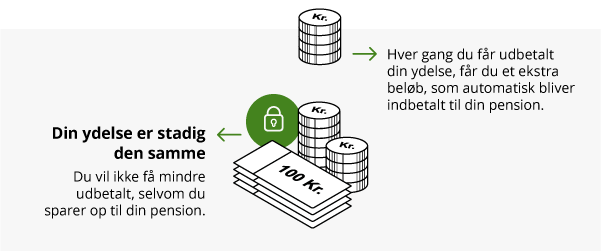 Din ydelse er stadig den samme. Du vil ikke få mindre udbetalt, selvom du sparer på til din pension. Hver gang du får udbetalt din ydelse, får du et ekstra beløb, som automatisk bliver indbetalt til din pension.