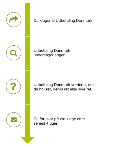 Du klager til Udbetaling Danmark, der undersøger sagen og vurderer, om du har ret, delvis ret eller ikke ret. Du får svar efter senest 4 uger. 