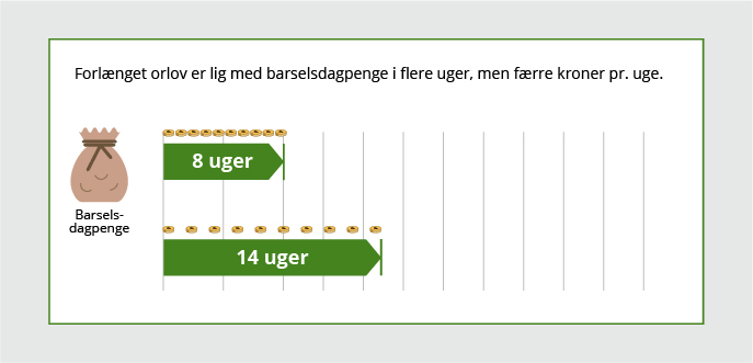 Forlængelse af orlov er lig med barselsdagpenge i flere uger, men færre kroner pr. uge.