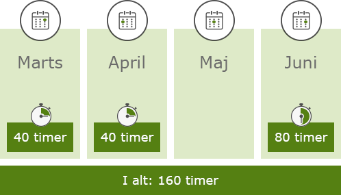 Arbejder du 40 timer i marts og april, holder fri i Maj og arbejder 80 timer i juni, har du i alt arbejdet 160 timer inden for 4 måneder.