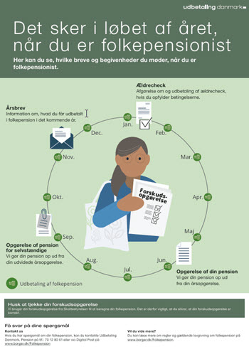 Det sker i løbet af året, når du er folkepensionist. På denne oversigt kan du se, hvilke breve og betingelser du møder, når du er folkepensionist.