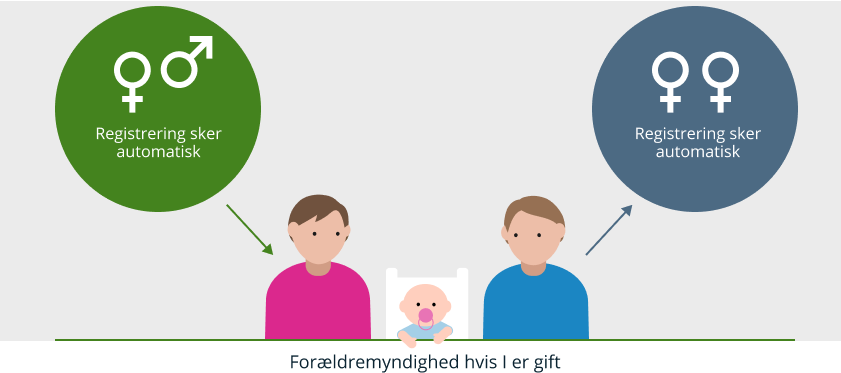 Infografik der viser, hvordan forældremyndigheden registreres, hvis I er gift
