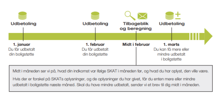 Midt i måneden ser vi på, hvad din indkomst var i følge SKAT i måneden før, og hvad du har oplyst, den ville være. Hvis der er forskel på SKATs oplysninger, og de oplysninger du har givet, får du enten mere eller mindre udbetalt i boligstøtte næste måned. Skal du have mindre udbetalt, sender vi et brev til dig midt i måneden.