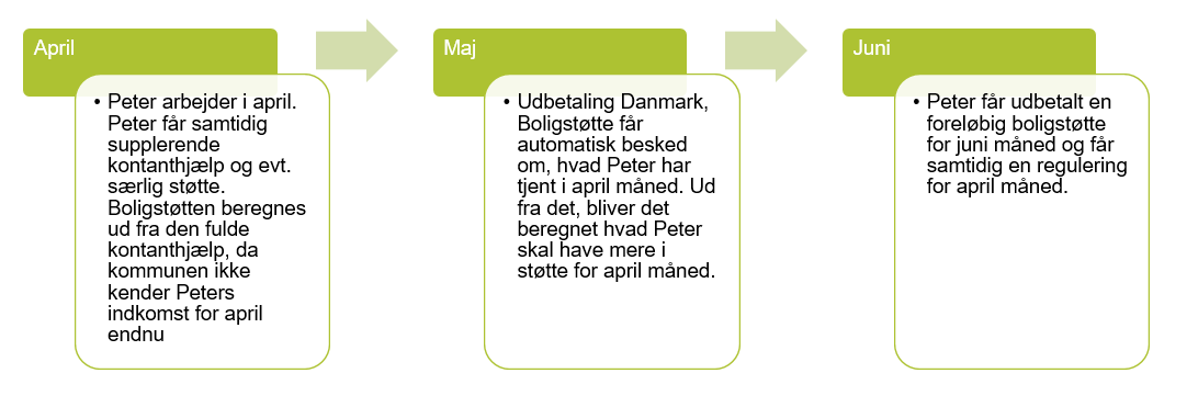 Peter arbejder i april. Peter får samtidig supplerende kontanthjælp og evt. særlig støtte. Boligstøtten beregnes ud fra den fulde kontanthjælp, da kommunen ikke kender Peters indkomst for april endnu. I maj måned får Udbetaling Danmark, Boligstøtte automatisk besked om, hvad Peter har tjent i april måned. Ud fra det, bliver det beregnet hvad Peter skal have mere i støtte for april måned.  I juni får Peter udbetalt en foreløbig boligstøtte for juni måned og får samtidig en regulering for april måned.