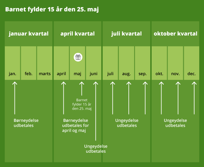 Her kan du se et eksempel på, hvordan din børneydelse ændrer sig, når dit barn fylder 15 år