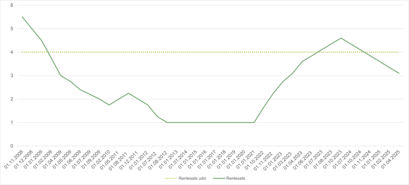 Renten på SU-lån ligger på 4 %, når du er under uddannelse. Når du er færdiguddannet, kan renten variere: Pr. 1/11 2008 var renten 5,5 %, pr. 1/12 2008 var renten 5 %, pr. 1/1 2009 var renten 4,5 %, pr. 1/2 2009 var renten 3,75 %, pr. 1/4 2009 var renten 3 %, pr. 1/5 2009 var renten 2,75 %, pr. 1/6 2009 var renten 2,4 %, pr. 1/7 2009 var renten 2,2 %, pr. 1/9 2009 var renten 2 %, pr. 1/2 2010 var renten 1,75 %, pr. 1/5 2011 var renten 2 %, pr. 1/8 2011 var renten 2,25 %, pr. 1/12 2011 var renten 2 %, pr. 1/1 2012 var renten 1,75 %, pr. 1/7 2012 var renten 1,25 %, fra 1/8 2012 til 1/10 2022 var renten 1 %, pr. 1/10 2022 var renten 1,65 %, pr. 1/11 2022 var renten 2,25 %, pr. 1/1 2023 var renten 2,75 %, pr. 1/3 2023 var renten 3,1 %, pr. 1/4 2024 var renten 3,6 %, pr. 1/6 2023 var renten 3,85 %, pr. 1/7 2023 var renten 4,1 %, pr. 1/8 2023 var renten 4,35 %, pr. 1/10 2023 var renten 4,60 %, pr. 1/7 2024 var renten 4,35 %, pr. 1/10 2024 var renten 4,10 %, pr. 1/11 2024 var renten 3,85 %, pr. 1/1 2025 var renten 3,6 %, pr. 1/2 2025 var renten 3,35 %, og pr. 1/4 2025 var renten 3,10 %.