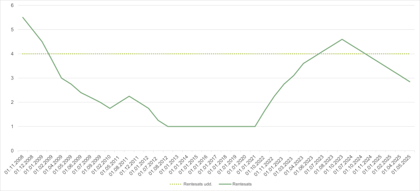 Renten på SU-lån ligger på 4 %, når du er under uddannelse. Når du er færdiguddannet, kan renten variere: Pr. 1/11 2008 var renten 5,5 %, pr. 1/12 2008 var renten 5 %, pr. 1/1 2009 var renten 4,5 %, pr. 1/2 2009 var renten 3,75 %, pr. 1/4 2009 var renten 3 %, pr. 1/5 2009 var renten 2,75 %, pr. 1/6 2009 var renten 2,4 %, pr. 1/7 2009 var renten 2,2 %, pr. 1/9 2009 var renten 2 %, pr. 1/2 2010 var renten 1,75 %, pr. 1/5 2011 var renten 2 %, pr. 1/8 2011 var renten 2,25 %, pr. 1/12 2011 var renten 2 %, pr. 1/1 2012 var renten 1,75 %, pr. 1/7 2012 var renten 1,25 %, fra 1/8 2012 til 1/10 2022 var renten 1 %, pr. 1/10 2022 var renten 1,65 %, pr. 1/11 2022 var renten 2,25 %, pr. 1/1 2023 var renten 2,75 %, pr. 1/3 2023 var renten 3,1 %, pr. 1/4 2024 var renten 3,6 %, pr. 1/6 2023 var renten 3,85 %, pr. 1/7 2023 var renten 4,1 %, pr. 1/8 2023 var renten 4,35 %, pr. 1/10 2023 var renten 4,60 %, pr. 1/7 2024 var renten 4,35 %, pr. 1/10 2024 var renten 4,10 %, pr. 1/11 2024 var renten 3,85 %, pr. 1/1 2025 var renten 3,6 %, pr. 1/2 2025 var renten 3,35 %, pr. 1/4 2025 var renten 3,10 %, og pr. 1/5 2025 var renten 2,85 %.